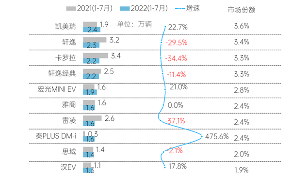 广东人最爱买什么车？日系还是王道：第一YYDS这两国产车上榜