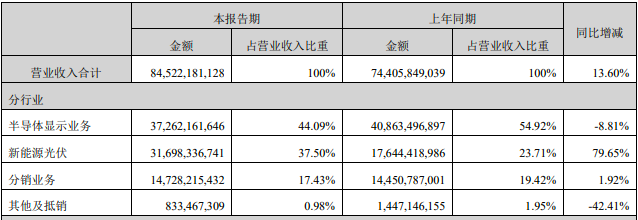 TCL科技2022上半年 半导体显示业务净利润同比下降89亿元