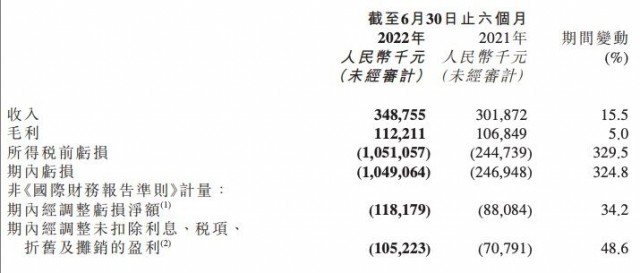 快狗打车2022年上半年收入3.49亿元10.49亿元