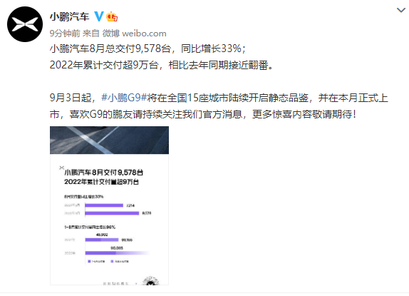 小鹏汽车：8月交付量9578辆同比增长33%
