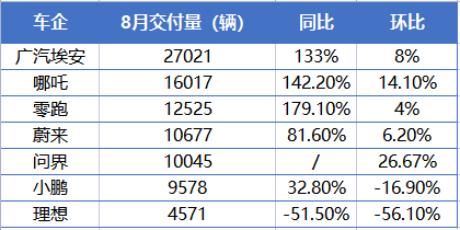 新能源车企排位巨变！“蔚小理”被赶超，赛力斯火了：问界单月交付量破万